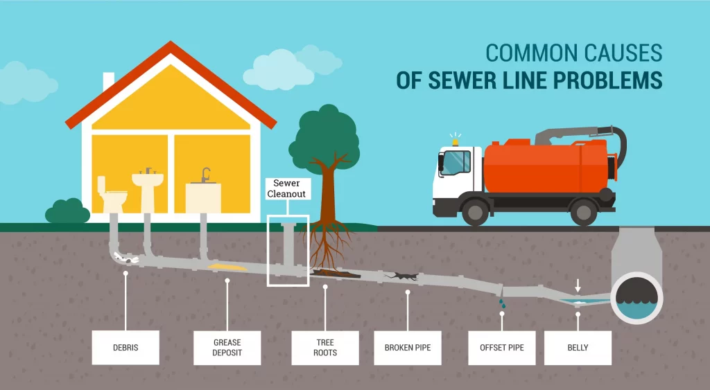 locate, drain cleanout, sewer clean
