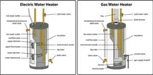 Gas and Electric Types of Hot Water Heaters
