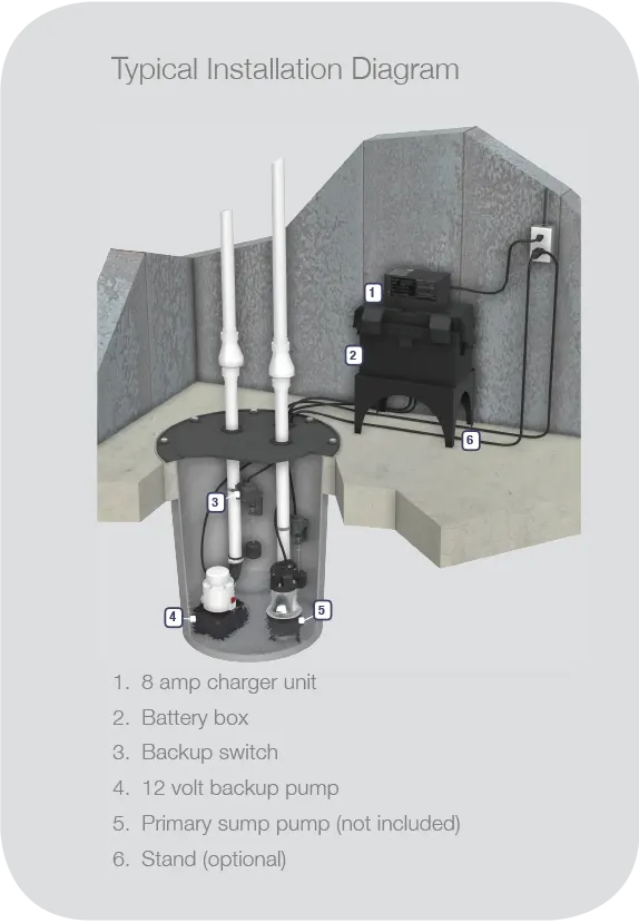 sump pump backup system