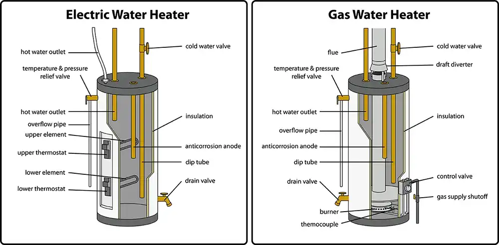 Gas and Electric Types of Hot Water Heaters