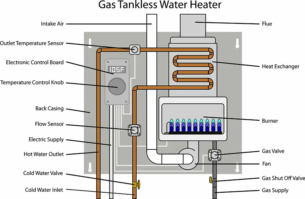 Power Supply Lines to Water Heaters Located at the Base of Tank