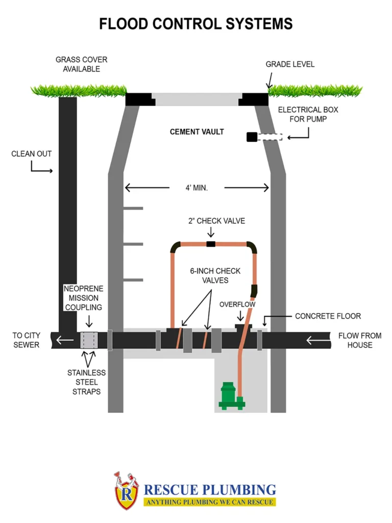 diagram of installed flood control system 