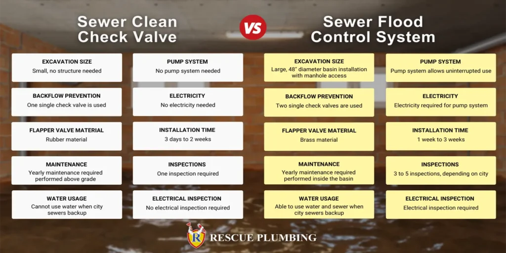 sewer clean check vs sewer flood control system 